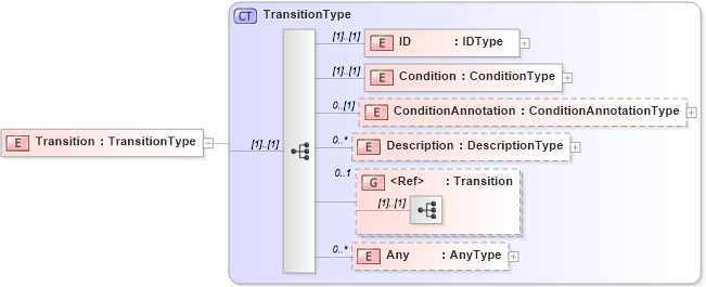 XSD Diagram of Transition