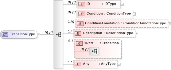 XSD Diagram of TransitionType