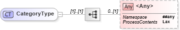 XSD Diagram of CategoryType
