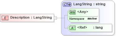XSD Diagram of Description