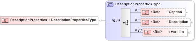 XSD Diagram of DescriptionProperties
