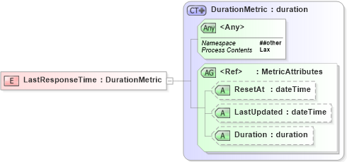 XSD Diagram of LastResponseTime