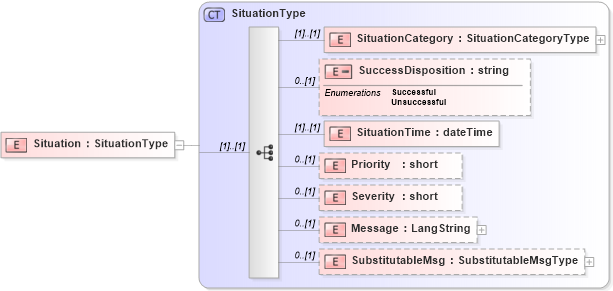 XSD Diagram of Situation