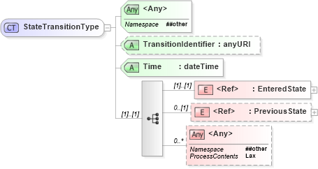 XSD Diagram of StateTransitionType