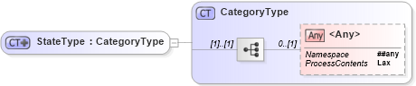 XSD Diagram of StateType