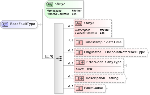 XSD Diagram of BaseFaultType