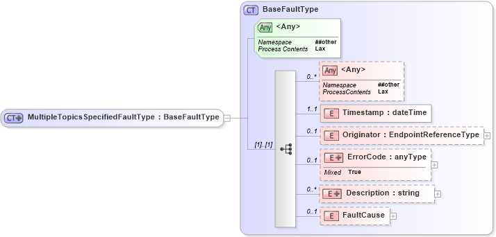 XSD Diagram of MultipleTopicsSpecifiedFaultType