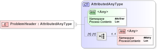 XSD Diagram of ProblemHeader