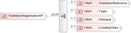 XSD Diagram of PublisherRegistrationRP