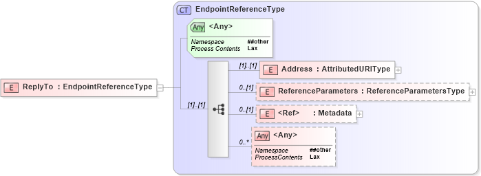 XSD Diagram of ReplyTo