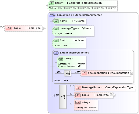 XSD Diagram of Topic
