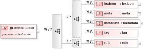 XSD Diagram of grammar.class