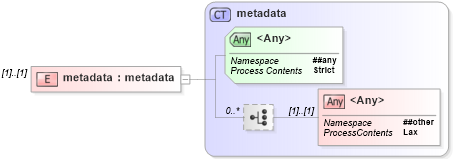 XSD Diagram of metadata