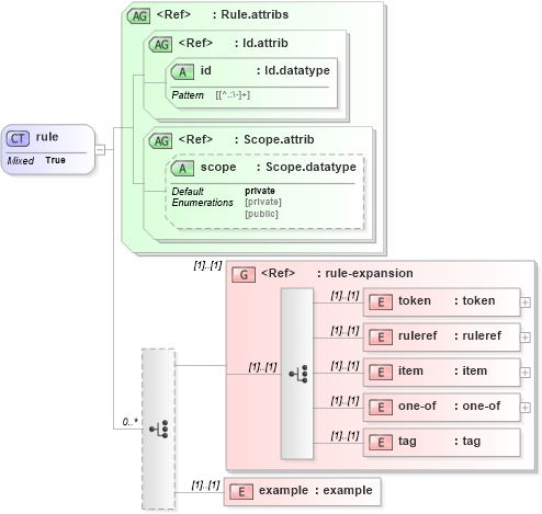 XSD Diagram of rule