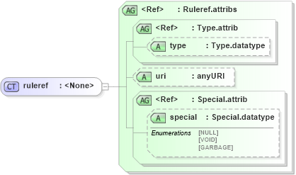 XSD Diagram of ruleref