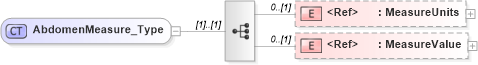 XSD Diagram of AbdomenMeasure_Type in schema xmlife2_20_01_xsd (Acord - Life, Annuity & Health Standards Program)