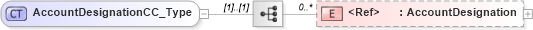 XSD Diagram of AccountDesignationCC_Type in schema xmlife2_20_01_xsd (Acord - Life, Annuity & Health Standards Program)