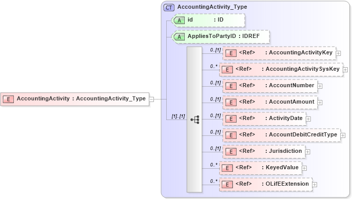 XSD Diagram of AccountingActivity in schema xmlife2_20_01_xsd (Acord - Life, Annuity & Health Standards Program)
