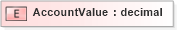 XSD Diagram of AccountValue in schema xmlife2_20_01_xsd (Acord - Life, Annuity & Health Standards Program)