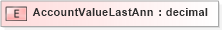 XSD Diagram of AccountValueLastAnn in schema xmlife2_20_01_xsd (Acord - Life, Annuity & Health Standards Program)