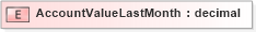 XSD Diagram of AccountValueLastMonth in schema xmlife2_20_01_xsd (Acord - Life, Annuity & Health Standards Program)