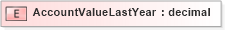 XSD Diagram of AccountValueLastYear in schema xmlife2_20_01_xsd (Acord - Life, Annuity & Health Standards Program)