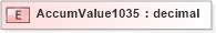 XSD Diagram of AccumValue1035 in schema xmlife2_20_01_xsd (Acord - Life, Annuity & Health Standards Program)