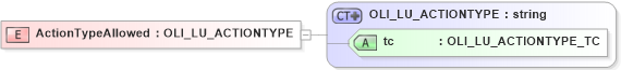 XSD Diagram of ActionTypeAllowed in schema xmlife2_20_01_xsd (Acord - Life, Annuity & Health Standards Program)