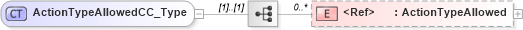 XSD Diagram of ActionTypeAllowedCC_Type in schema xmlife2_20_01_xsd (Acord - Life, Annuity & Health Standards Program)