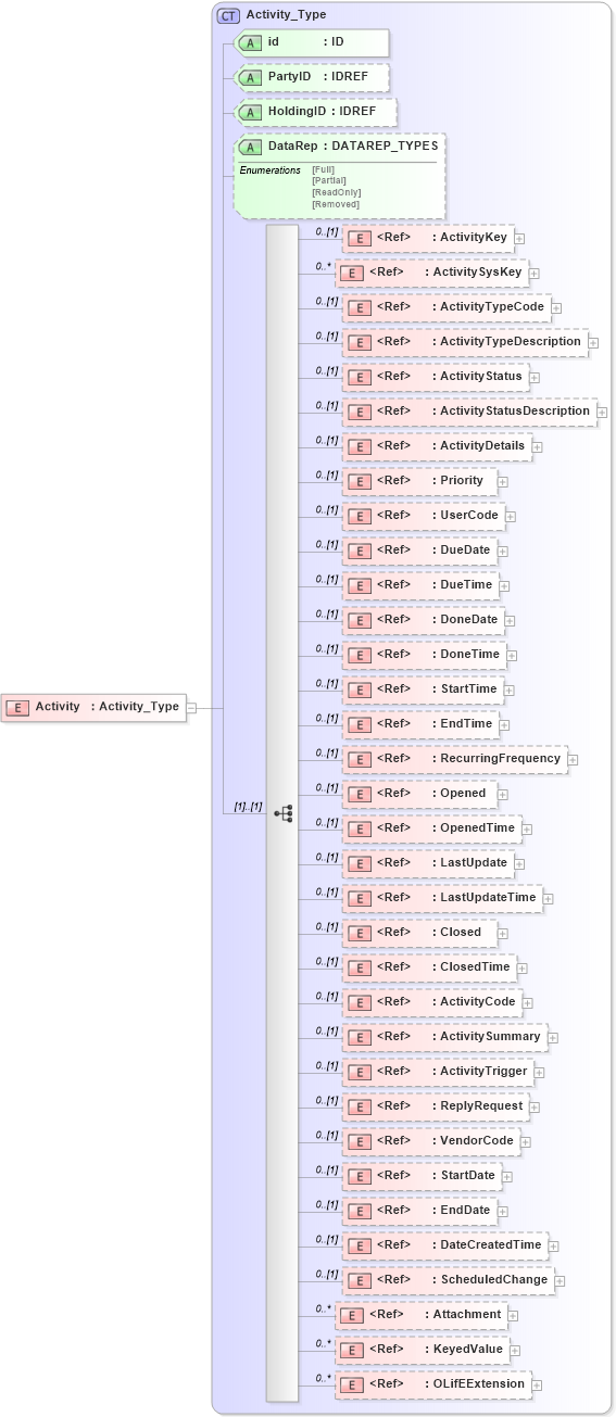 XSD Diagram of Activity in schema xmlife2_20_01_xsd (Acord - Life, Annuity & Health Standards Program)