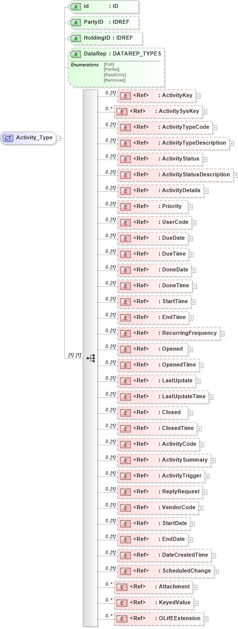 XSD Diagram of Activity_Type in schema xmlife2_20_01_xsd (Acord - Life, Annuity & Health Standards Program)