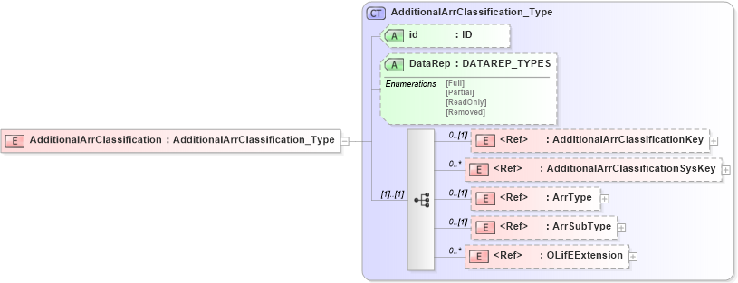 XSD Diagram of AdditionalArrClassification in schema xmlife2_20_01_xsd (Acord - Life, Annuity & Health Standards Program)