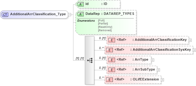 XSD Diagram of AdditionalArrClassification_Type in schema xmlife2_20_01_xsd (Acord - Life, Annuity & Health Standards Program)