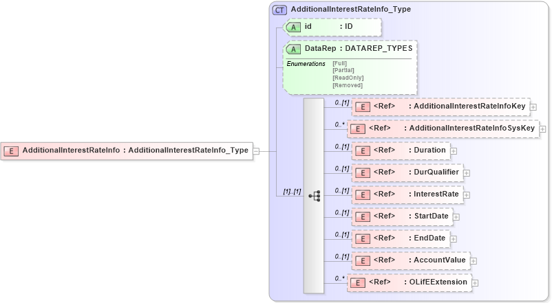 XSD Diagram of AdditionalInterestRateInfo in schema xmlife2_20_01_xsd (Acord - Life, Annuity & Health Standards Program)