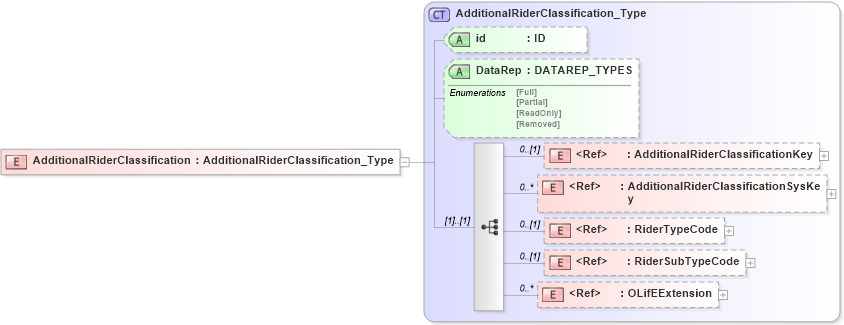 XSD Diagram of AdditionalRiderClassification in schema xmlife2_20_01_xsd (Acord - Life, Annuity & Health Standards Program)