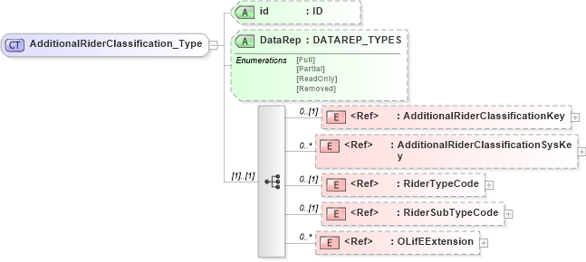 XSD Diagram of AdditionalRiderClassification_Type in schema xmlife2_20_01_xsd (Acord - Life, Annuity & Health Standards Program)