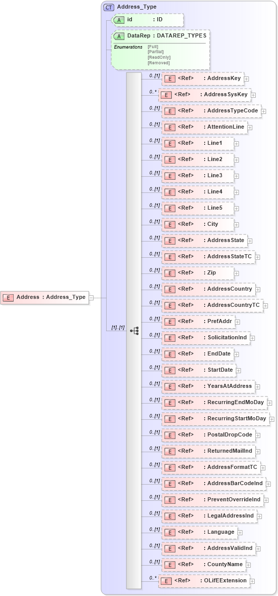 XSD Diagram of Address in schema xmlife2_20_01_xsd (Acord - Life, Annuity & Health Standards Program)