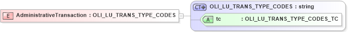 XSD Diagram of AdministrativeTransaction in schema xmlife2_20_01_xsd (Acord - Life, Annuity & Health Standards Program)