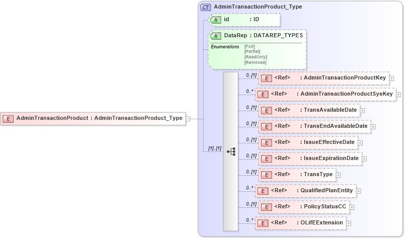 XSD Diagram of AdminTransactionProduct in schema xmlife2_20_01_xsd (Acord - Life, Annuity & Health Standards Program)