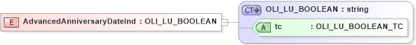 XSD Diagram of AdvancedAnniversaryDateInd in schema xmlife2_20_01_xsd (Acord - Life, Annuity & Health Standards Program)
