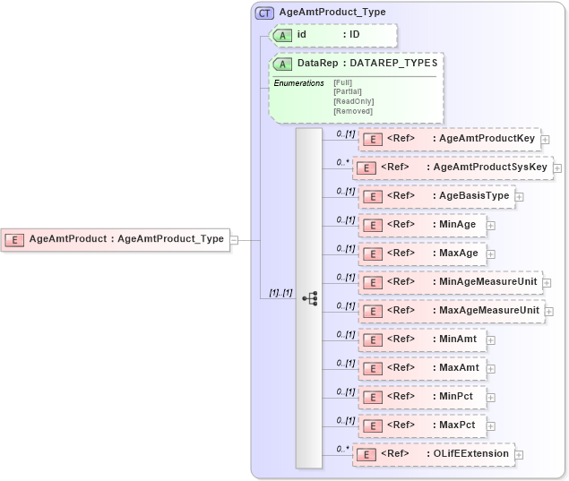 XSD Diagram of AgeAmtProduct in schema xmlife2_20_01_xsd (Acord - Life, Annuity & Health Standards Program)
