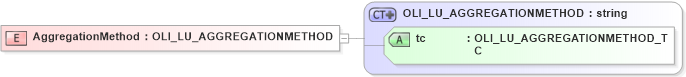 XSD Diagram of AggregationMethod in schema xmlife2_20_01_xsd (Acord - Life, Annuity & Health Standards Program)