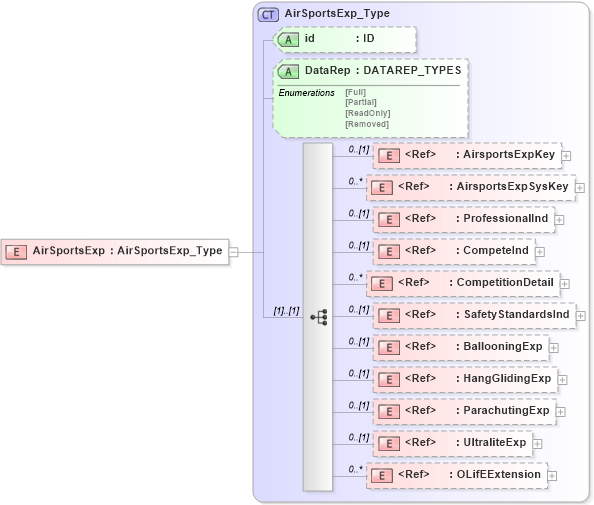 XSD Diagram of AirSportsExp in schema xmlife2_20_01_xsd (Acord - Life, Annuity & Health Standards Program)