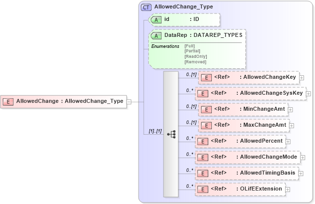 XSD Diagram of AllowedChange in schema xmlife2_20_01_xsd (Acord - Life, Annuity & Health Standards Program)