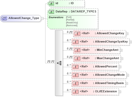 XSD Diagram of AllowedChange_Type in schema xmlife2_20_01_xsd (Acord - Life, Annuity & Health Standards Program)