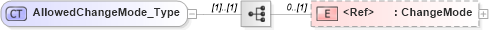 XSD Diagram of AllowedChangeMode_Type in schema xmlife2_20_01_xsd (Acord - Life, Annuity & Health Standards Program)