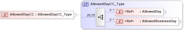 XSD Diagram of AllowedDayCC in schema xmlife2_20_01_xsd (Acord - Life, Annuity & Health Standards Program)