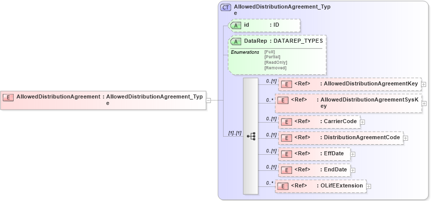 XSD Diagram of AllowedDistributionAgreement in schema xmlife2_20_01_xsd (Acord - Life, Annuity & Health Standards Program)