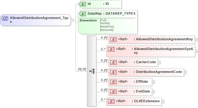 XSD Diagram of AllowedDistributionAgreement_Type in schema xmlife2_20_01_xsd (Acord - Life, Annuity & Health Standards Program)