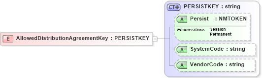 XSD Diagram of AllowedDistributionAgreementKey in schema xmlife2_20_01_xsd (Acord - Life, Annuity & Health Standards Program)